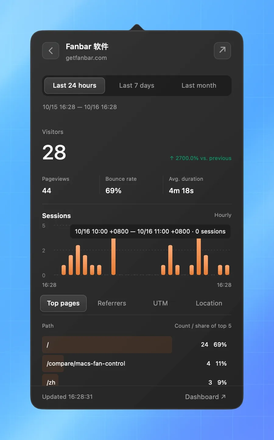 UmamiBar website detail view with a large session chart, top pages, and traffic sources.